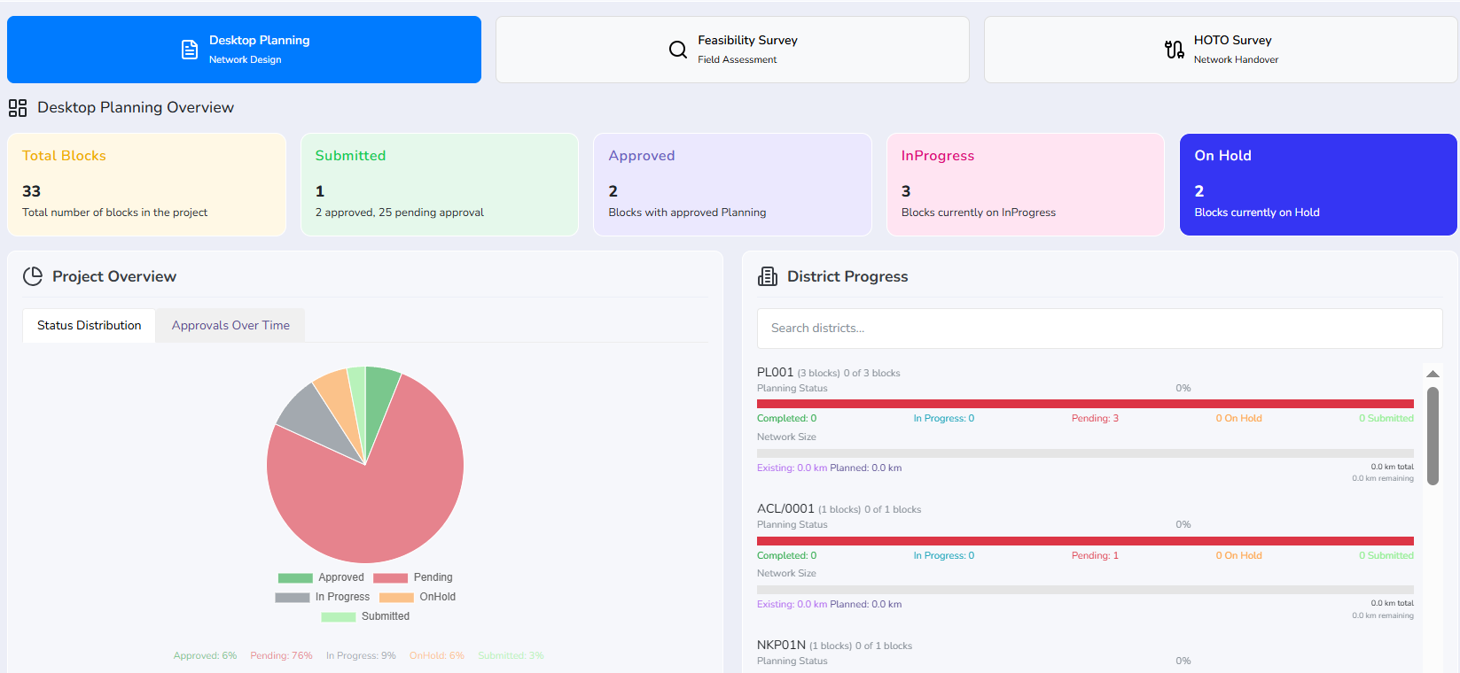 Rollout tracking: desktop planning, feasibility survey and HOTO survey progress with per-district build status