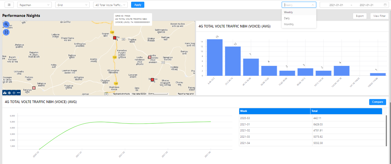 neo360 performance insights: a regional map with grid cells selected, a 4G VoLTE traffic distribution chart, a weekly trend line and a weekly totals table