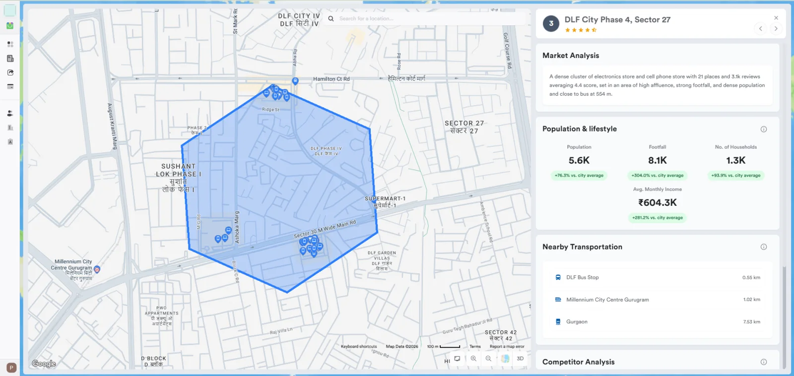SmartMarket market analysis for DLF City Phase 4, Sector 27 in Gurugram: catchment drawn as a hexagon over the map, with footfall 304 percent above the city average and average monthly income 281 percent above it