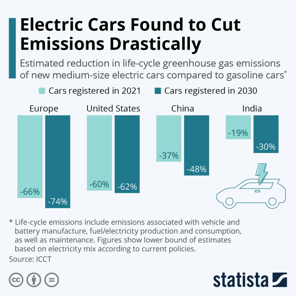 Do Electric Vehicles Leave A Bigger Carbon Footprint Than Gasket