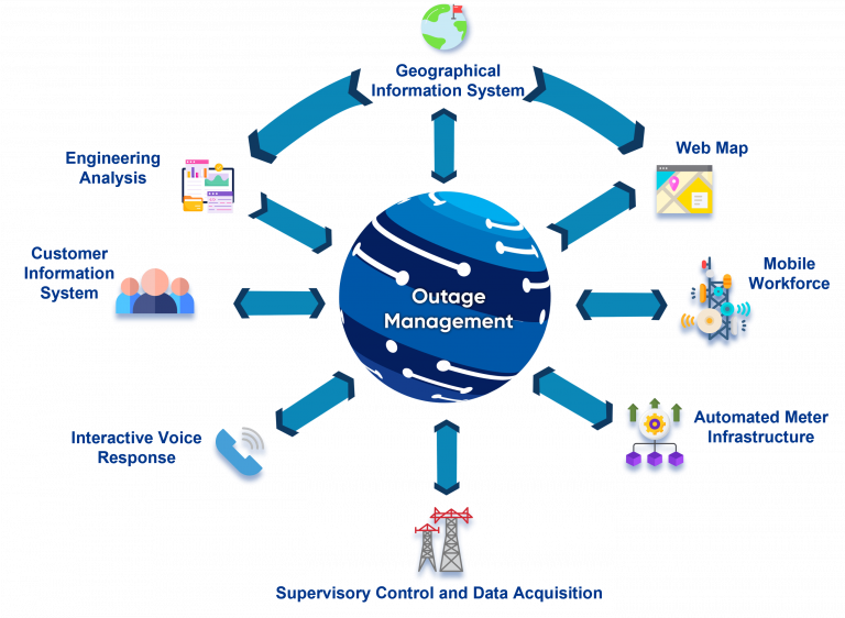 Flow of Outrage Management System