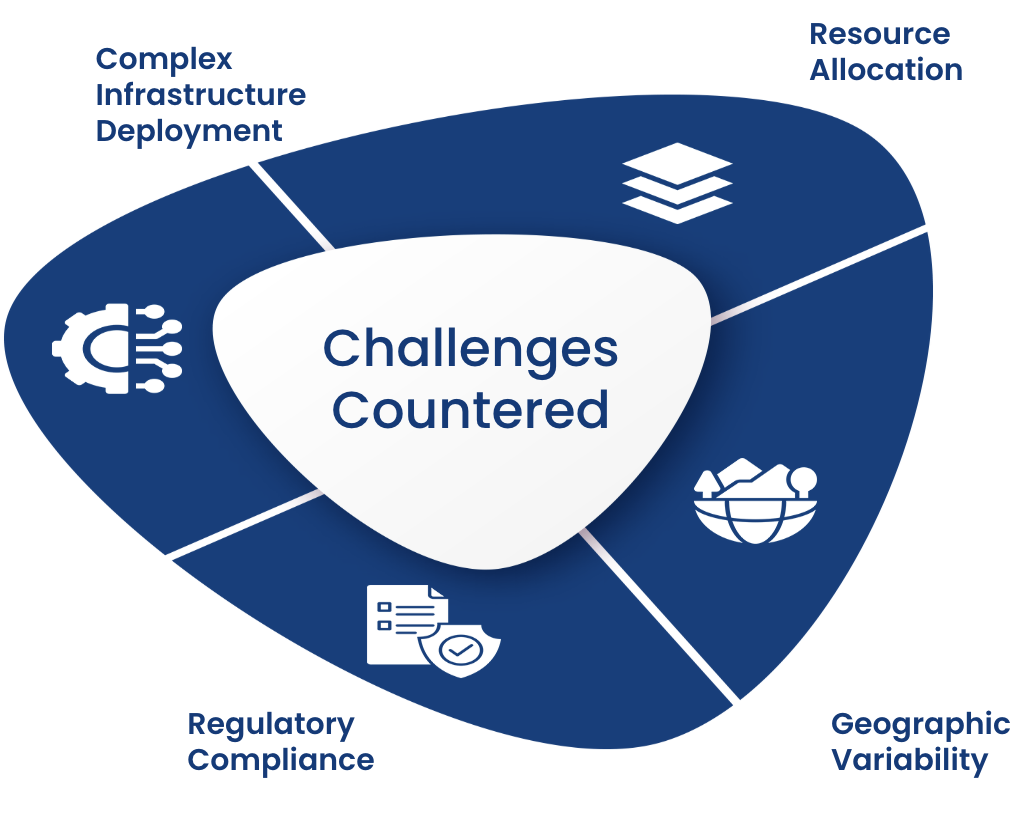 Challenges Countered